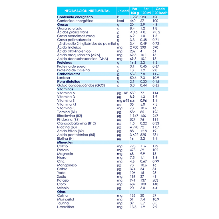 Tabla nutrimental Kabrita etapa 3