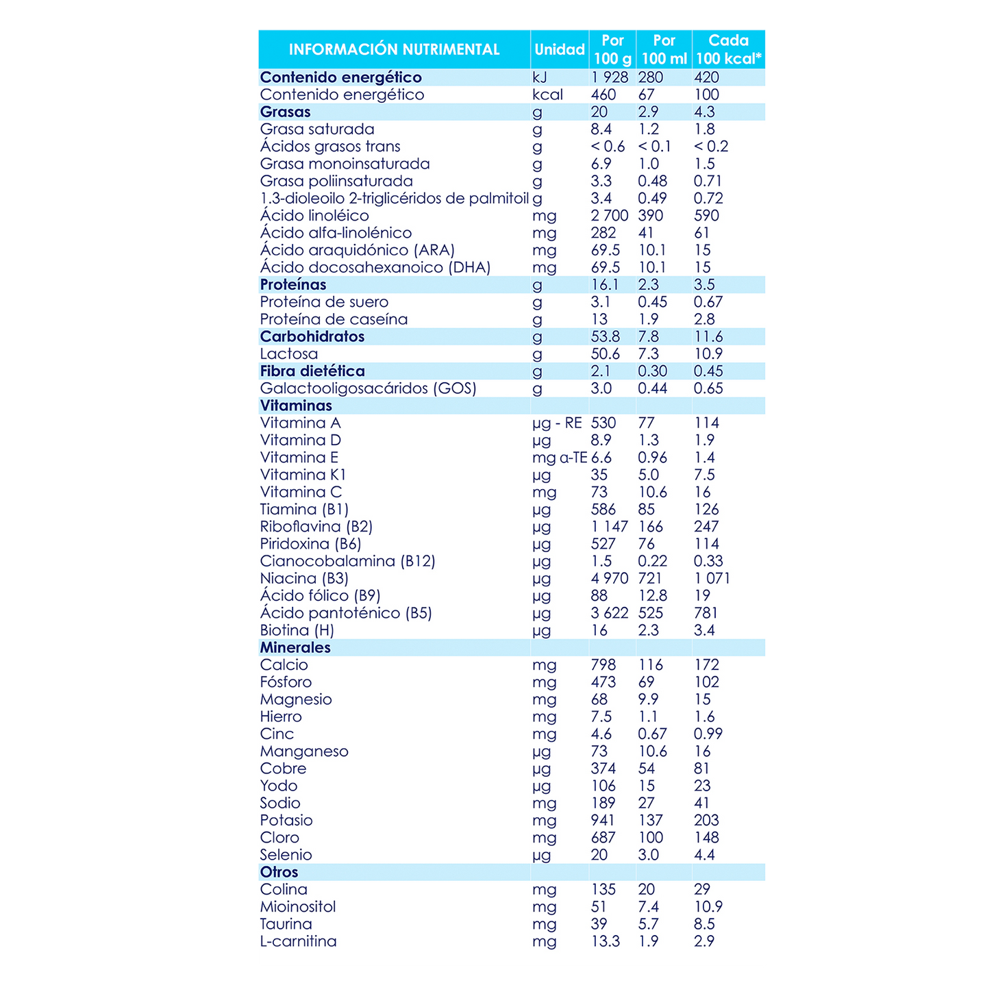 Tabla nutrimental Kabrita etapa 3